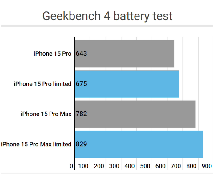 通什镇apple维修站iPhone15Pro的ProMotion高刷功能耗电吗