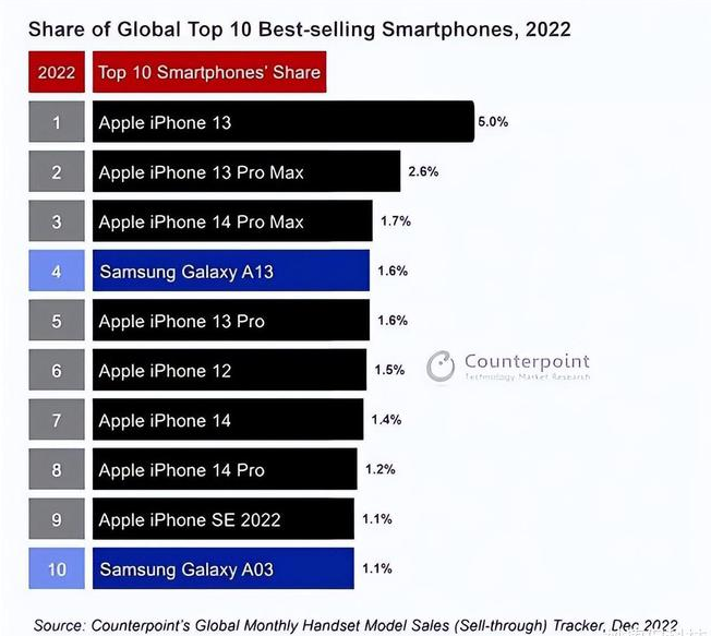 通什镇苹果维修分享:为什么iPhone14的销量不如iPhone13? 