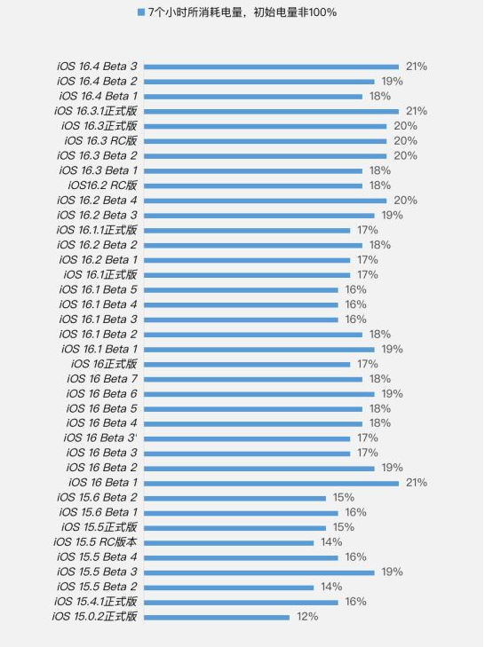 通什镇苹果手机维修分享iOS 16.4 Beta 3续航跑分等测试结果汇总 