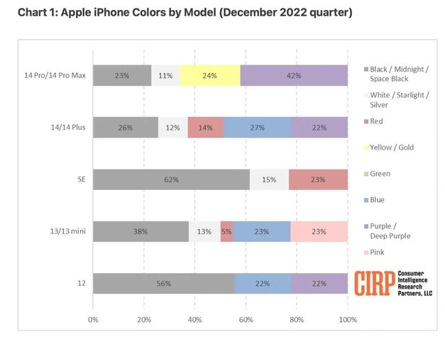 通什镇苹果维修网点分享：美国用户最喜欢什么颜色的iPhone 14？ 