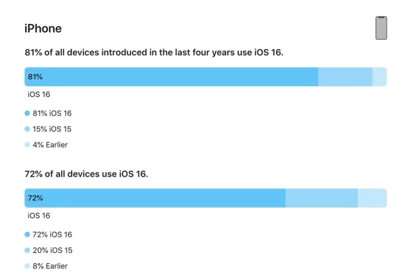 通什镇苹果手机维修分享iOS 16 / iPadOS 16 安装率 