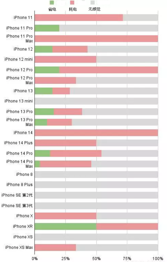 通什镇苹果手机维修分享iOS16.2太耗电怎么办？iOS16.2续航不好可以降级吗？ 