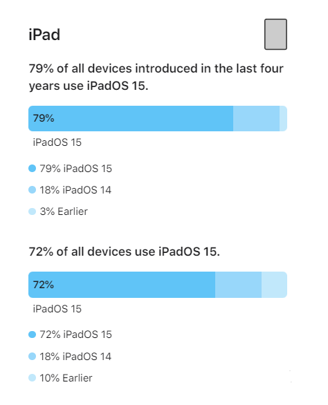 通什镇苹果手机维修分享iOS 16将至，iOS 15安装率怎么样 