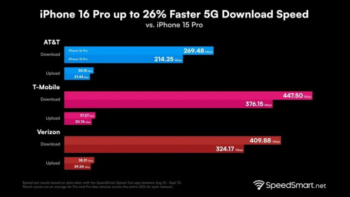 通什镇苹果手机维修分享iPhone 16 Pro 系列的 5G 速度 