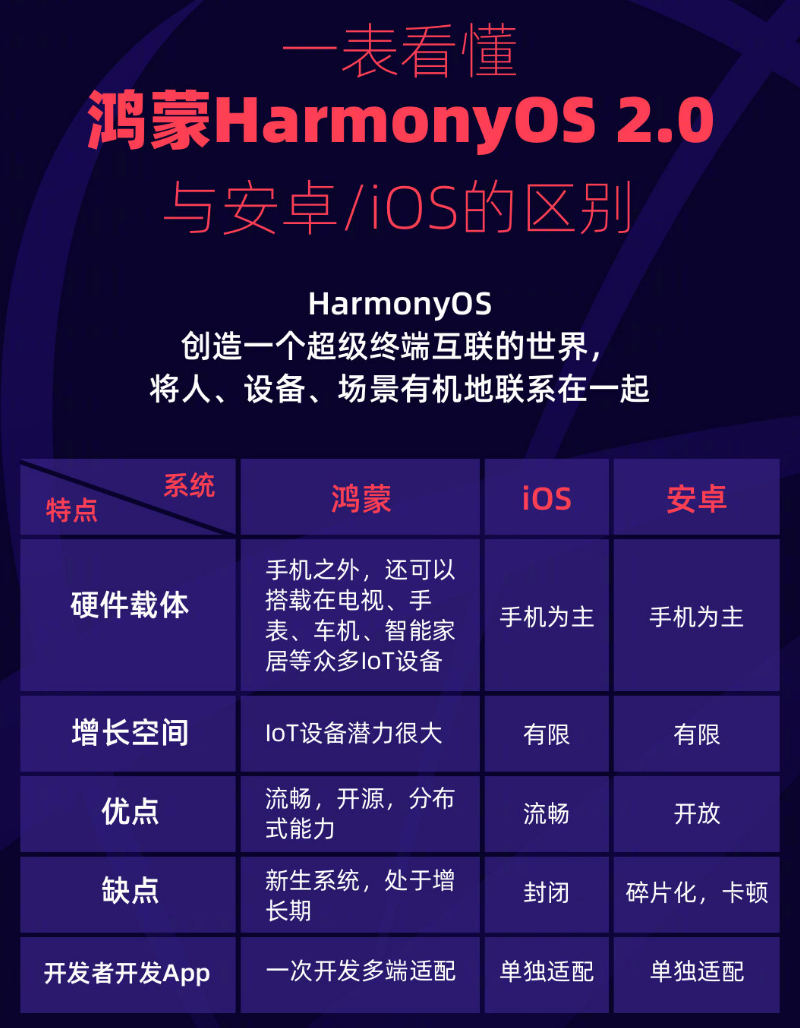 通什镇苹果手机维修分享华为鸿蒙 OS 与安卓以及 iOS 都有什么区别 