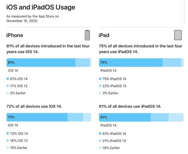 通什镇苹果手机维修分享有多少用户更新了 iOS 14 