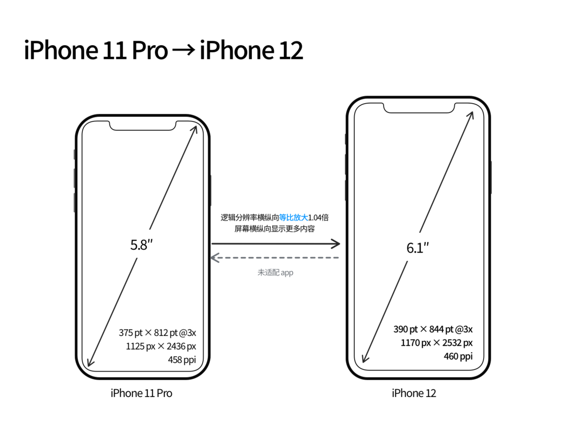 通什镇苹果手机维修分享iPhone 12 mini 和 iPhone 12 Pro 的尺寸变化会改变显示内容吗 